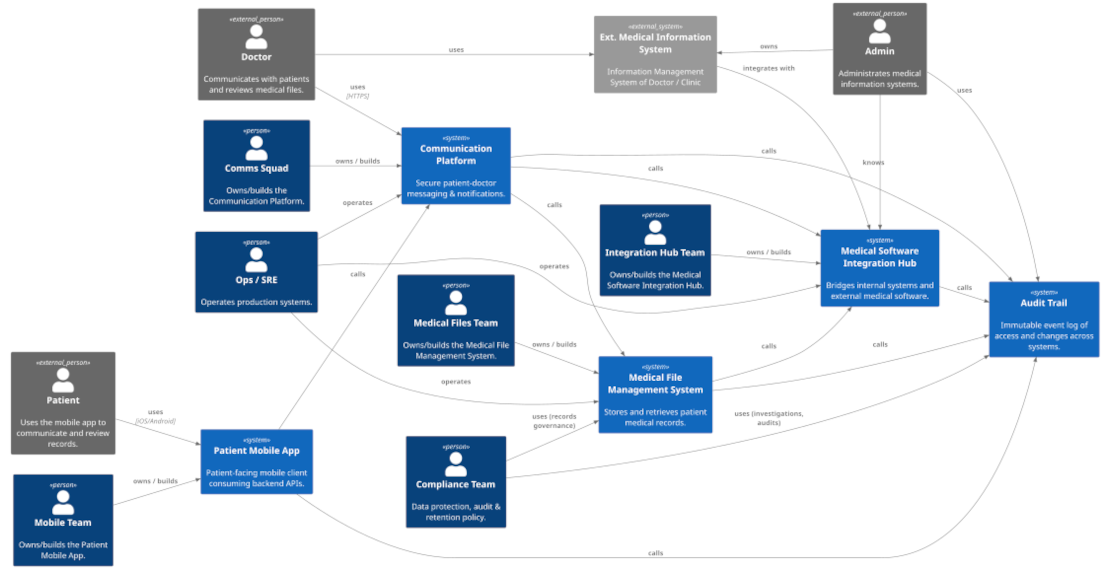 How to Map Your System Landscape in One Afternoon – The C1.5 Shortcut